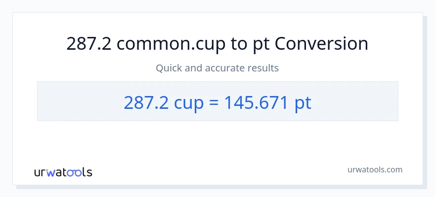 287.2 mga tasa patungong Pints na conversion