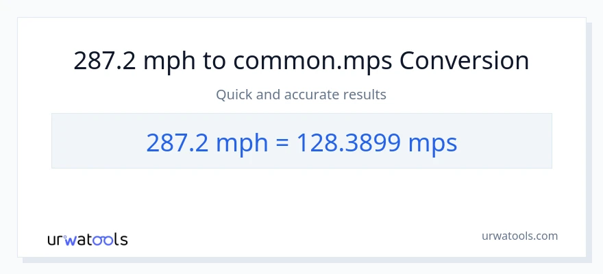 287.2 milya kada oras patungong Meters Per Second na conversion