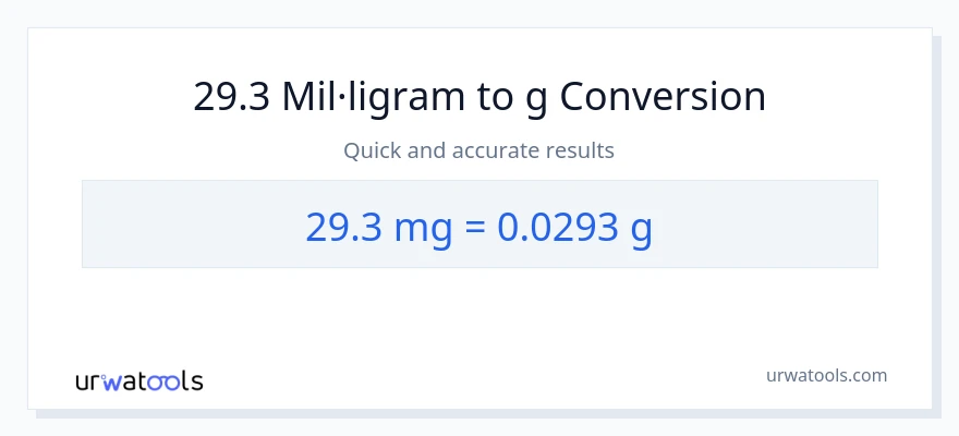 Conversió de 29.3 mil·ligrams a Grams