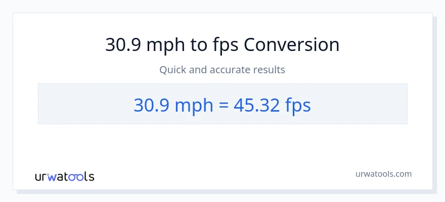 30.9 milya kada oras patungong Feet Per Second na conversion