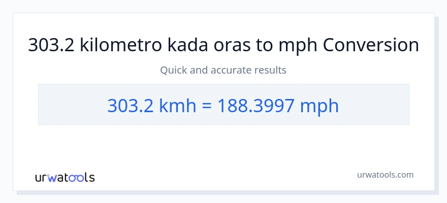 303.2 kilometro kada oras patungong milya kada oras na conversion