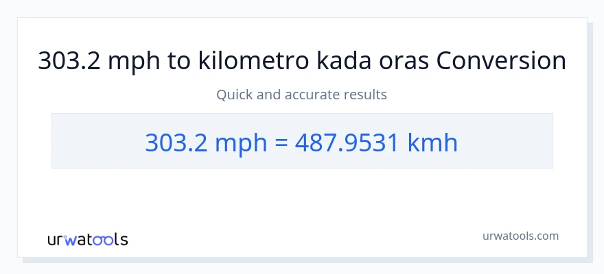 303.2 milya kada oras patungong kilometro kada oras na conversion