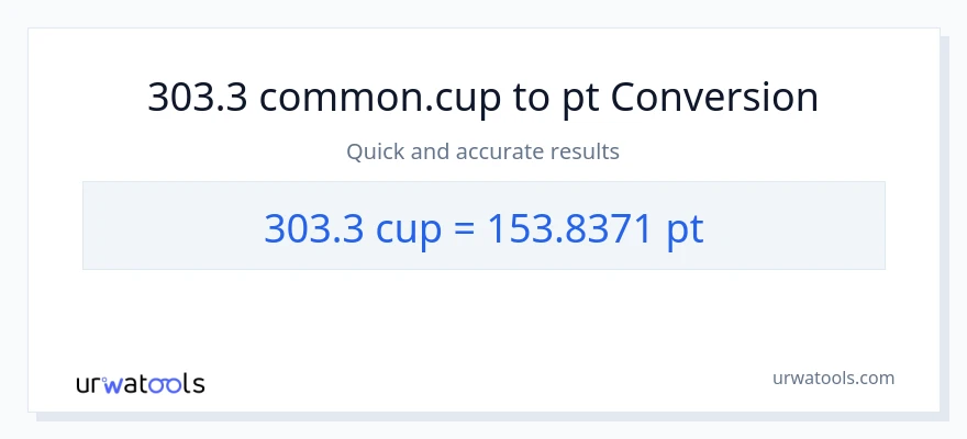 303.3 mga tasa patungong Pints na conversion