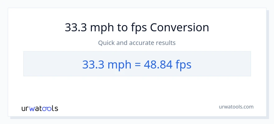 33.3 milya kada oras patungong Feet Per Second na conversion