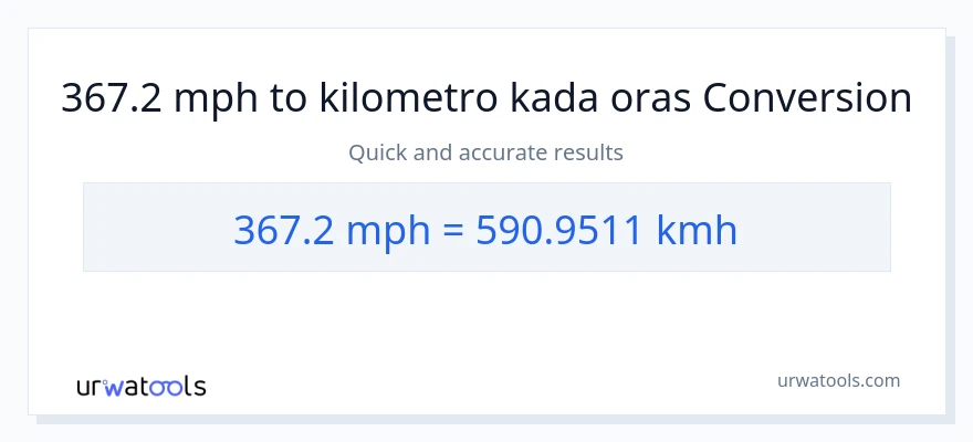 367.2 milya kada oras patungong kilometro kada oras na conversion