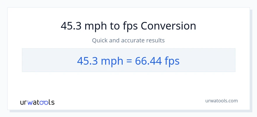 45.3 milya kada oras patungong Feet Per Second na conversion