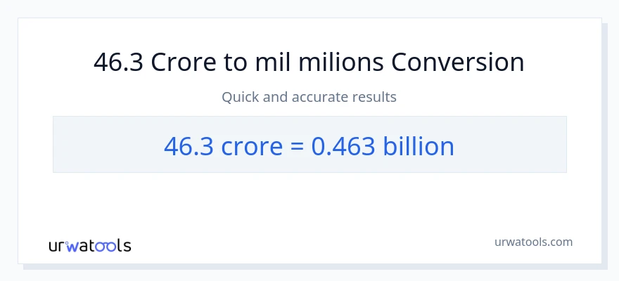 Conversió de 46.3 crores a milers de milions