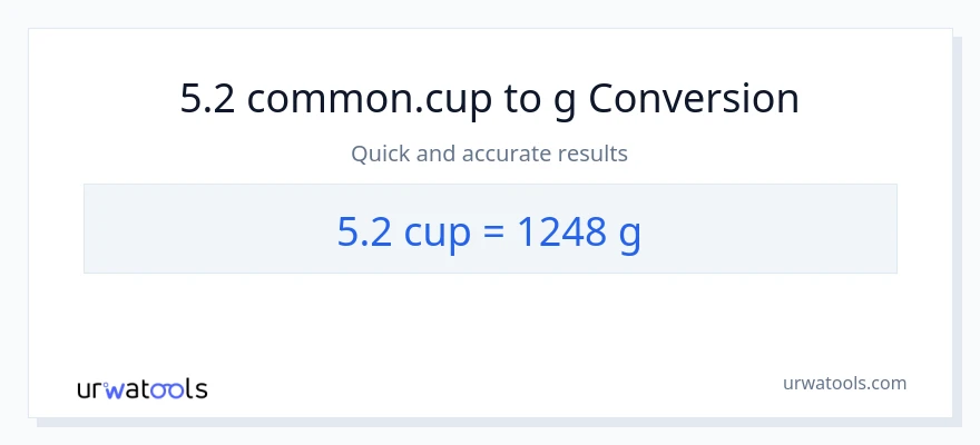 5.2 mga tasa patungong Gramo na conversion