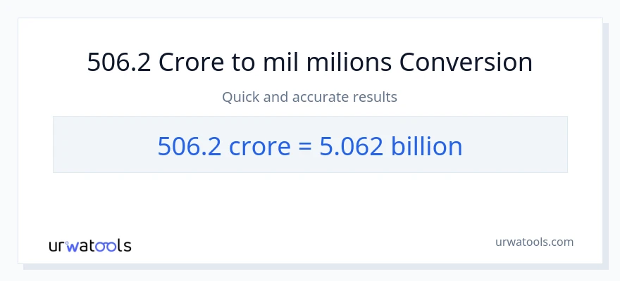 Conversió de 506.2 crores a milers de milions