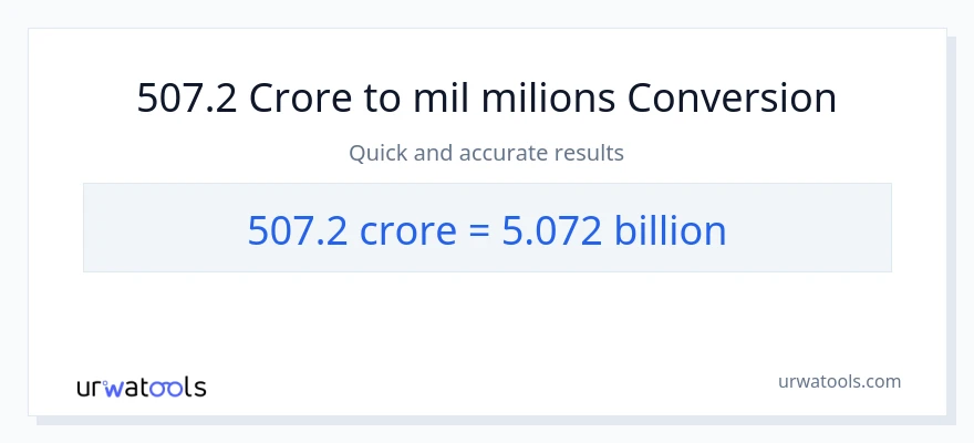Conversió de 507.2 crores a milers de milions