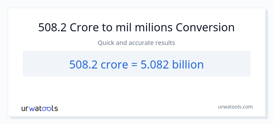 Conversió de 508.2 crores a milers de milions