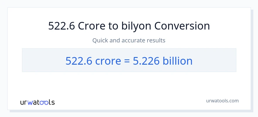 522.6 crores patungong bilyon-bilyon na conversion