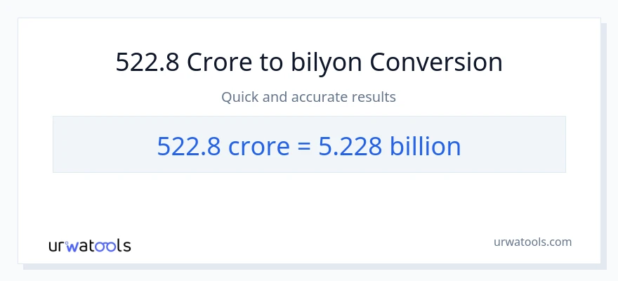 522.8 crores patungong bilyon-bilyon na conversion