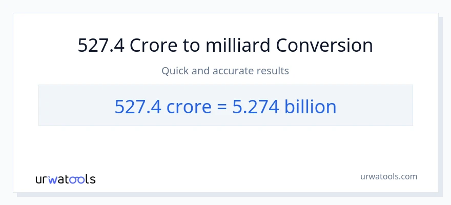 Conversion 527.4 crores vers milliards