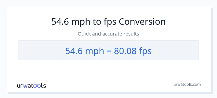54.6 milya kada oras patungong Feet Per Second na conversion