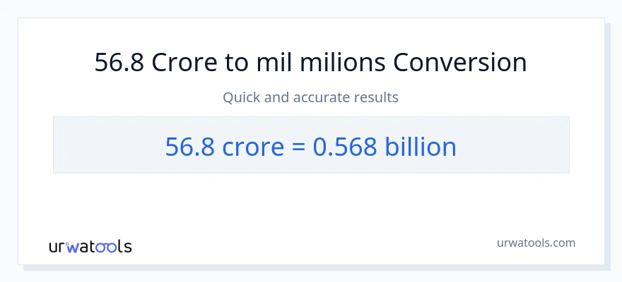 Conversió de 56.8 crores a milers de milions