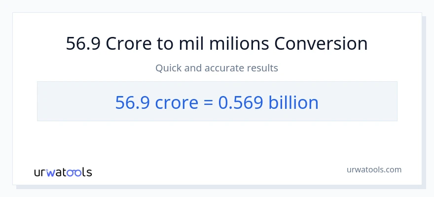Conversió de 56.9 crores a milers de milions