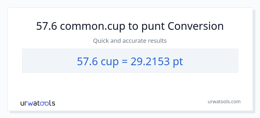 Conversió de 57.6 tasses a Pints