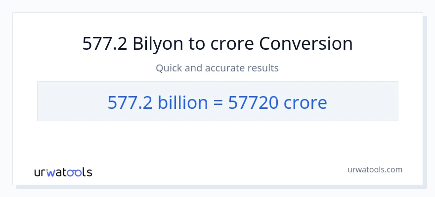 577.2 bilyon-bilyon patungong crores na conversion