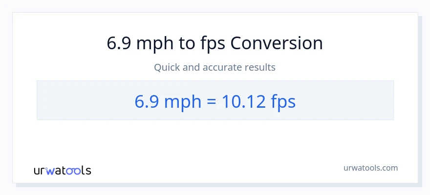 6.9 milya kada oras patungong Feet Per Second na conversion