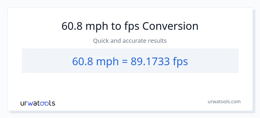 60.8 milya kada oras patungong Feet Per Second na conversion