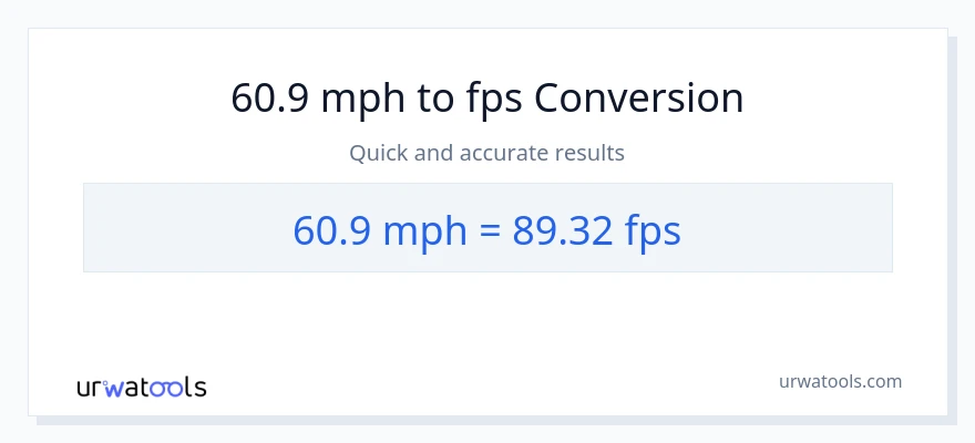 60.9 milya kada oras patungong Feet Per Second na conversion
