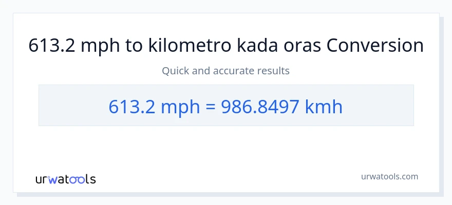 613.2 milya kada oras patungong kilometro kada oras na conversion