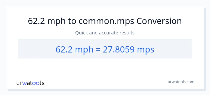 62.2 milya kada oras patungong Meters Per Second na conversion