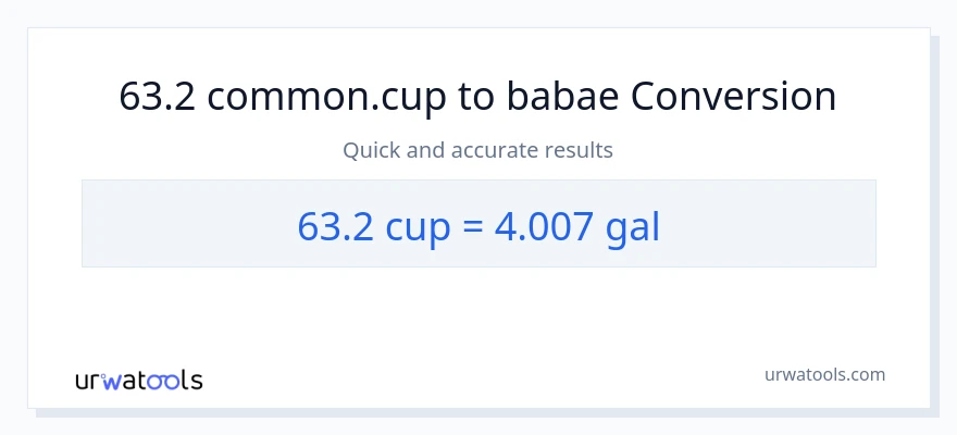63.2 mga tasa patungong Mga galon na conversion