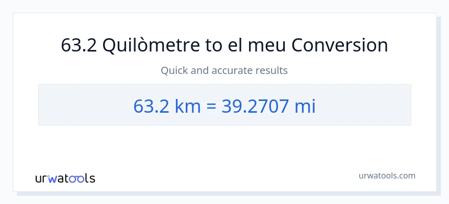 Conversió de 63.2 Quilòmetres a milles
