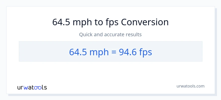 Konverze z míle za hodinu na Feet Per Second: 64.5