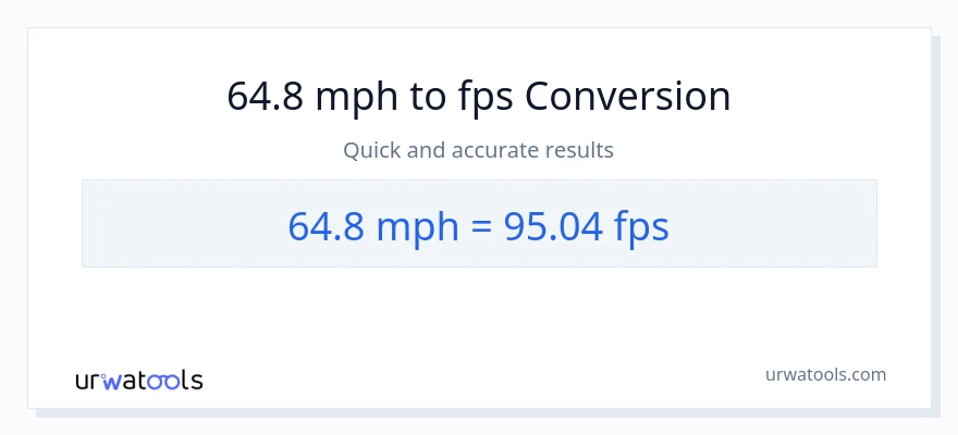 64.8 milya kada oras patungong Feet Per Second na conversion