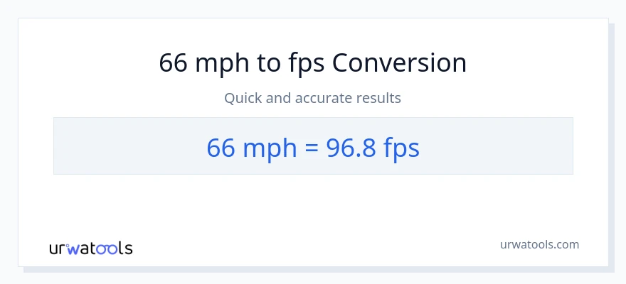 Conversion 66 miles par heure vers Feet Per Second