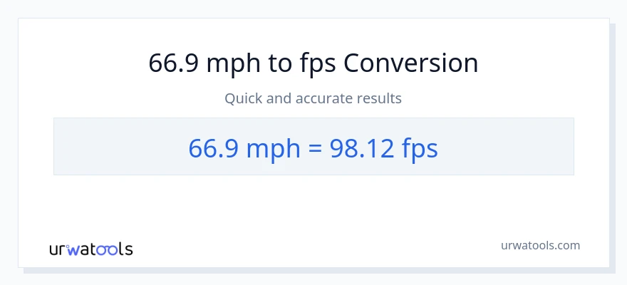 66.9 milya kada oras patungong Feet Per Second na conversion