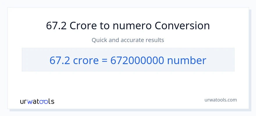 67.2 crores patungong mga numero na conversion