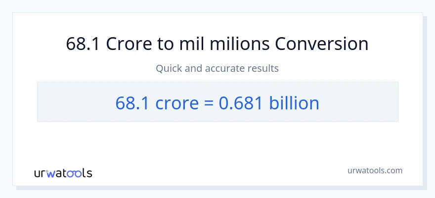 Conversió de 68.1 crores a milers de milions