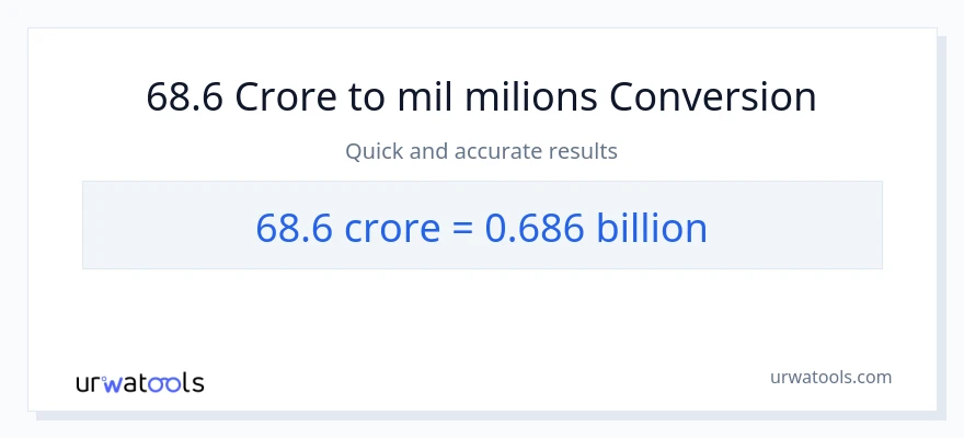 Conversió de 68.6 crores a milers de milions