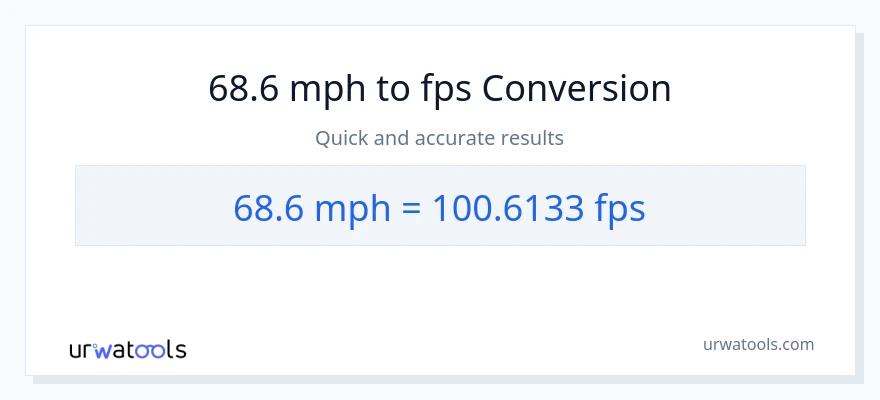 68.6 milya kada oras patungong Feet Per Second na conversion