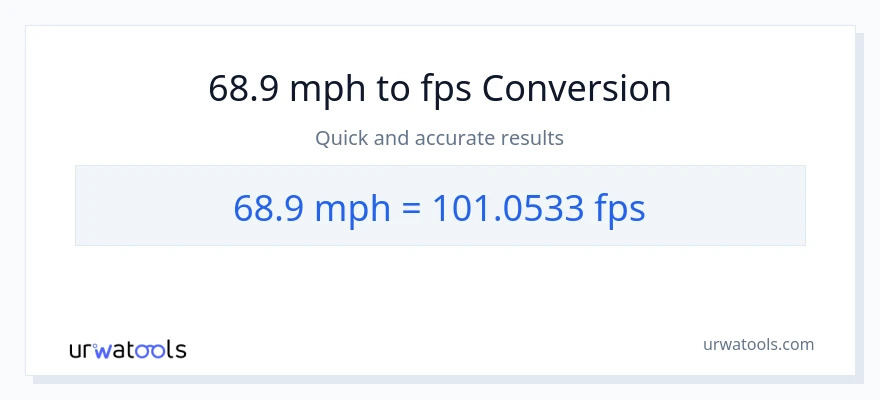 68.9 milya kada oras patungong Feet Per Second na conversion
