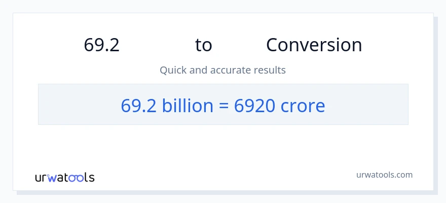69.2 കോടിക്കണക്കിന് ൽ നിന്ന് കോടികൾ ലേക്ക് പരിവർത്തനം