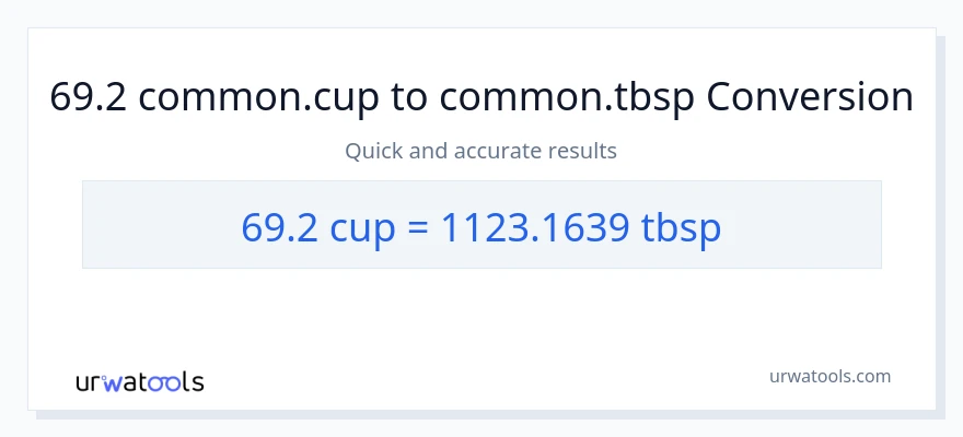 69.2 mga tasa patungong Tbsps na conversion