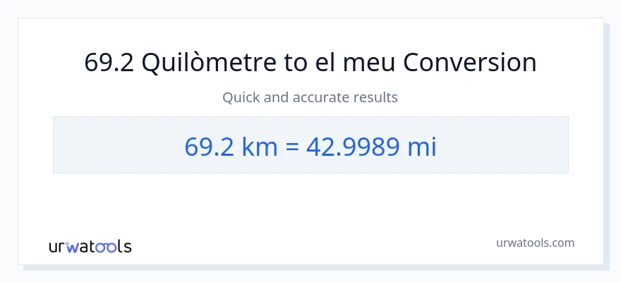 Conversió de 69.2 Quilòmetres a milles