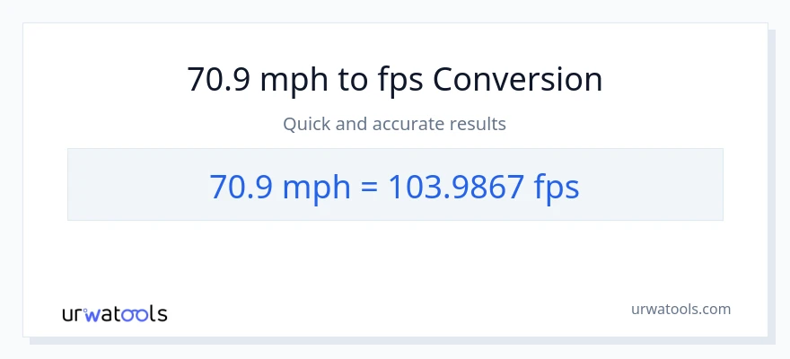 70.9 milya kada oras patungong Feet Per Second na conversion