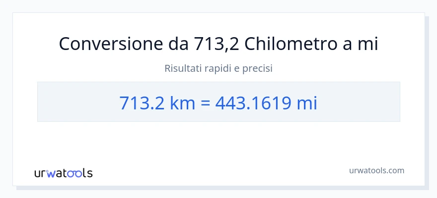 Conversione da 713.2 chilometri a miglia
