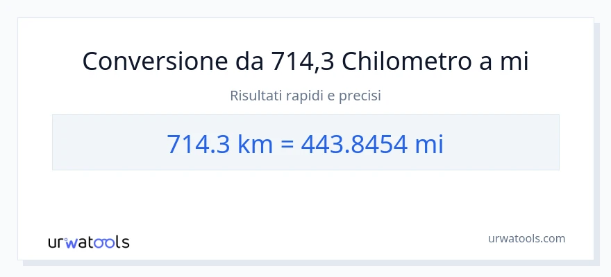Conversione da 714.3 chilometri a miglia