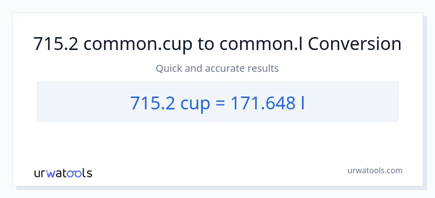715.2 mga tasa patungong Liters na conversion