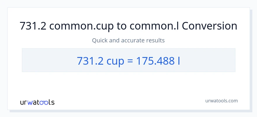 731.2 mga tasa patungong Liters na conversion