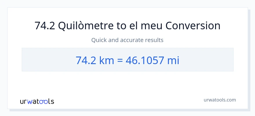 Conversió de 74.2 Quilòmetres a milles