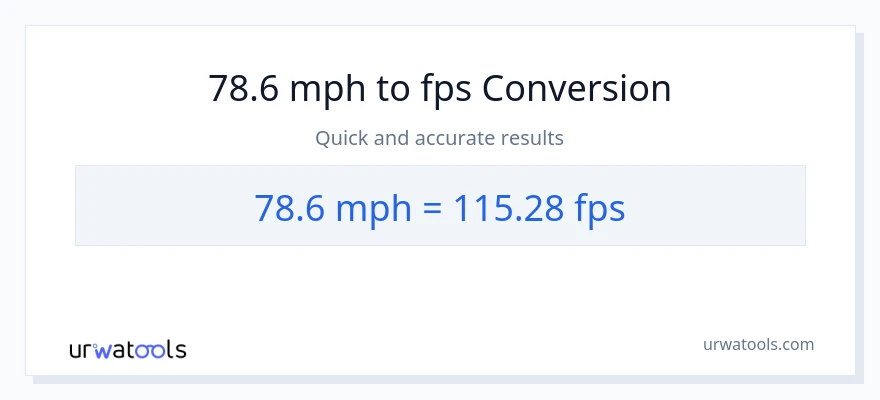 78.6 milya kada oras patungong Feet Per Second na conversion