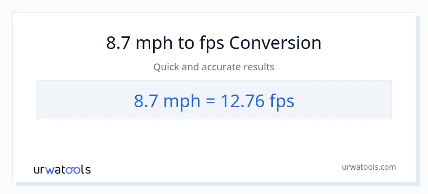 8.7 milya kada oras patungong Feet Per Second na conversion